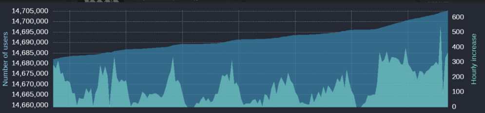 Mastodon new user graph showing big surge.